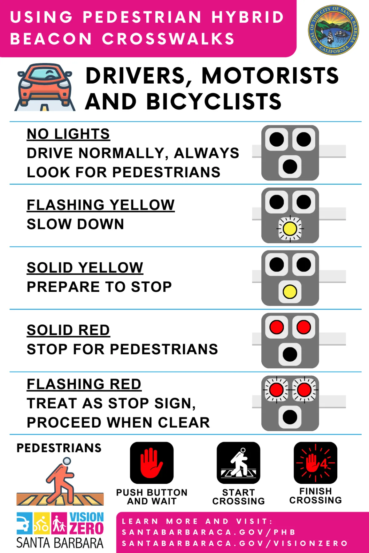 Info graphic explaining the different signals of a Pedestrian Hybrid Beacon and what to do when the signals are displayed.