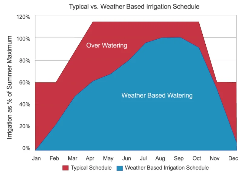 A bell curve depicting irrigation schedule
