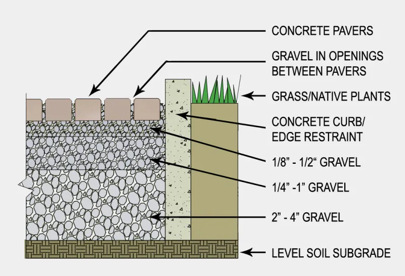 Permeable Pavement