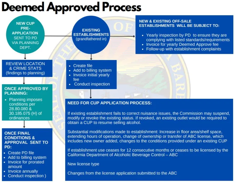 Deemed Approved Flow Chart