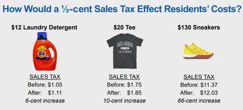 Half-cent Sales Tax Effect Costs