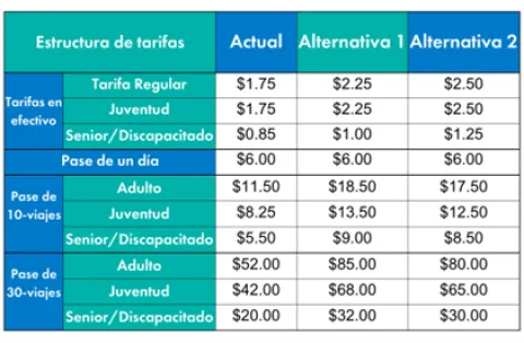 Estructura de Tarifas de SBMTD