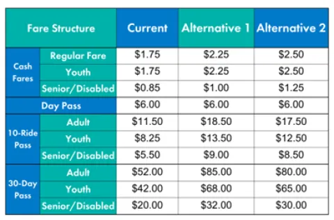 MTD Fare Structure Chart.