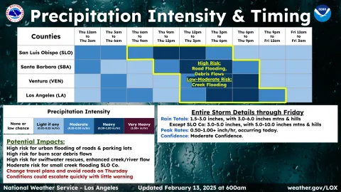 Rain Timing updated Feb 13 at 6 am