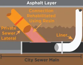 An illustration of an underground pipe being rehabilitated using resin.